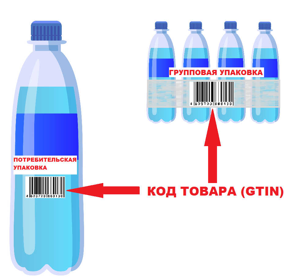 ⚠️ Код товара (GTIN) групповой упаковки (обязательное значение) –  Справочный центр Asl Belgisi